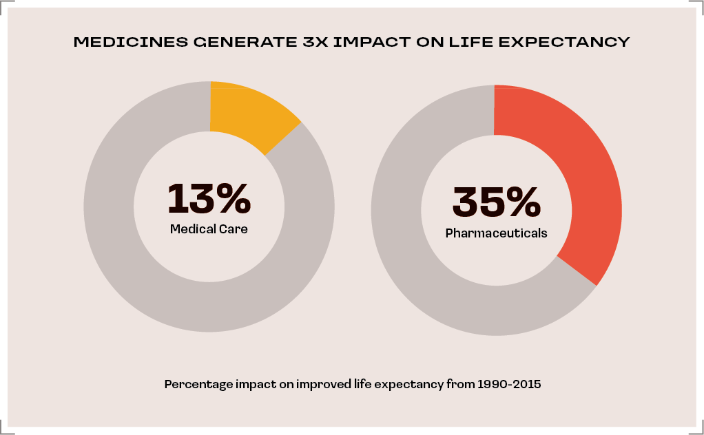 Chart showing impact of medicine on life expectancy