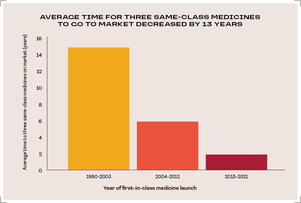 Graph showing average time for three same-class medicines to go to market decreased by 13 years