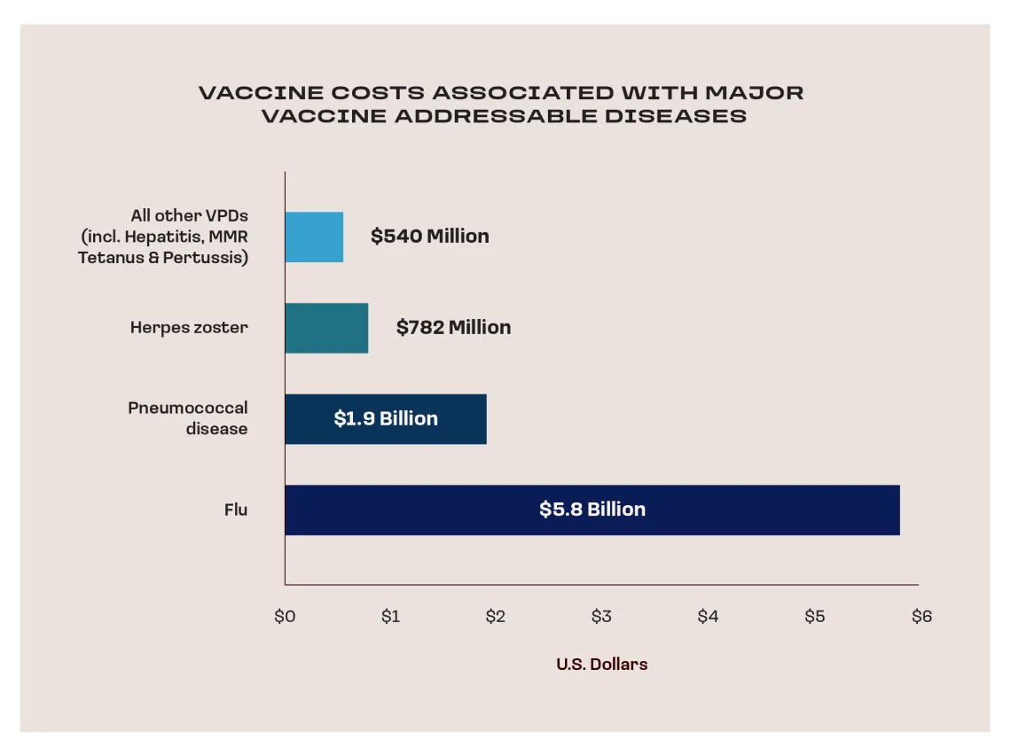 Bar chart showing vaccine costs for diseases: all other VPDs ($540M), herpes zoster ($782M), pneumococcal disease ($1.9B), and flu ($5.8B), with costs increasing from top to bottom.